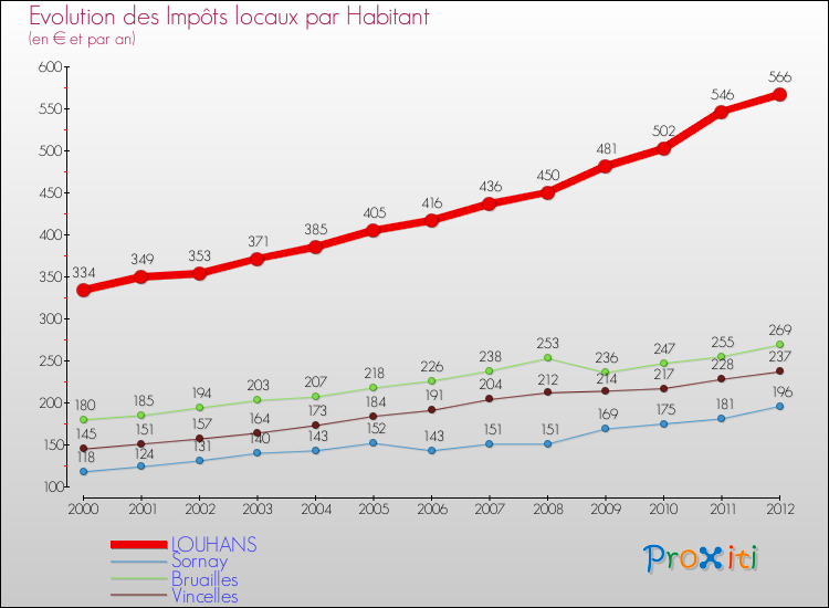Evolution et montant des impôts locaux par Habitant pour LOUHANS et les communes proches Comparaison des impôts locaux par habitant pour LOUHANS et les communes voisines