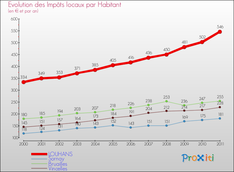 Evolution et montant des impôts locaux par Habitant pour LOUHANS et les communes proches Comparaison des impôts locaux par habitant pour LOUHANS et les communes voisines
