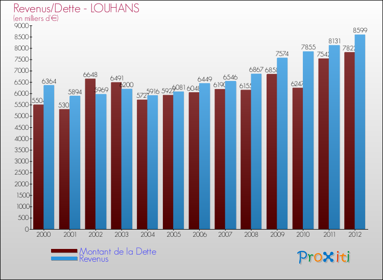 Evolution comparée de la dette et des revenus pour la commune de LOUHANS de 2000 à 2012 Comparaison de la dette et des revenus pour LOUHANS de 2000 à 2012