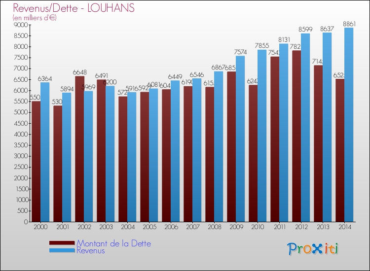 Evolution comparée de la dette et des revenus pour la commune de LOUHANS de 2000 à 2014 Comparaison de la dette et des revenus pour LOUHANS de 2000 à 2014