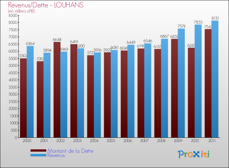 Evolution comparée de la dette et des revenus pour la commune de LOUHANS de 2000 à 2011 Comparaison de la dette et des revenus pour LOUHANS de 2000 à 2011