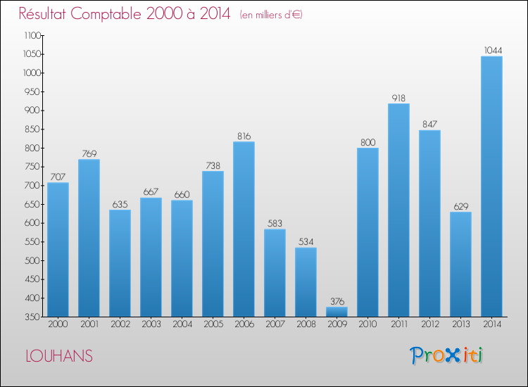 Evolution du résultat comptable pour la commune de LOUHANS de 2000 à 2014 Evolution du résultat comptable pour LOUHANS de 2000 à 2014
