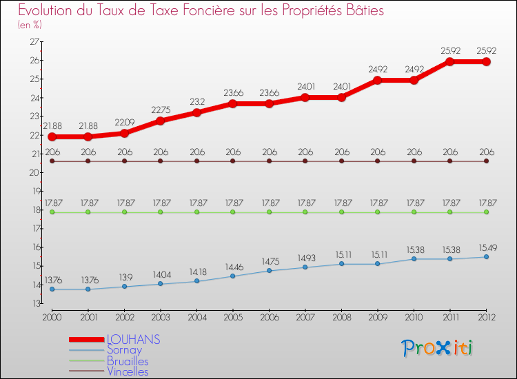 Evolution du taux de la taxe foncière sur le bati pour LOUHANS et les communes proches de 2000 à 2012 Comparaison des taux de taxe foncière sur le bati pour LOUHANS et les communes voisines de 2000 à 2012