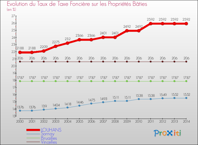 Evolution du taux de la taxe foncière sur le bati pour LOUHANS et les communes proches de 2000 à 2014 Comparaison des taux de taxe foncière sur le bati pour LOUHANS et les communes voisines de 2000 à 2014