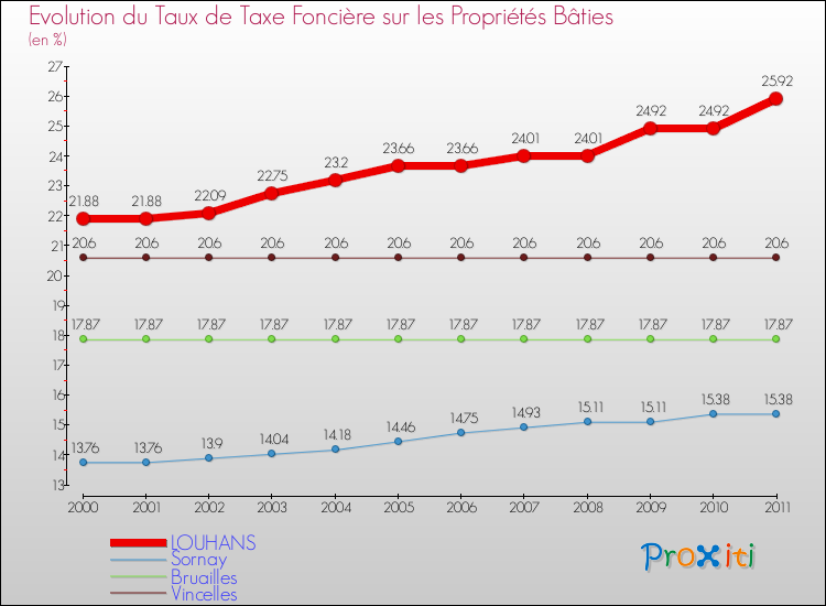 Evolution du taux de la taxe foncière sur le bati pour LOUHANS et les communes proches Comparaison des taux de taxe foncière sur le bati pour LOUHANS et les communes voisines