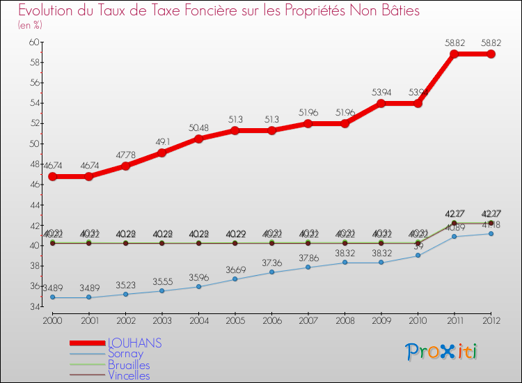 Evolution du taux de la taxe foncière sur les immeubles et terrains non batis pour LOUHANS et les communes proches de 2000 à 2012 Comparaison des taux de la taxe foncière sur les immeubles et terrains non batis pour LOUHANS et les communes voisines de 2000 à 2012