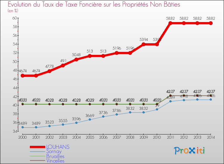 Evolution du taux de la taxe foncière sur les immeubles et terrains non batis pour LOUHANS et les communes proches de 2000 à 2014 Comparaison des taux de la taxe foncière sur les immeubles et terrains non batis pour LOUHANS et les communes voisines de 2000 à 2014