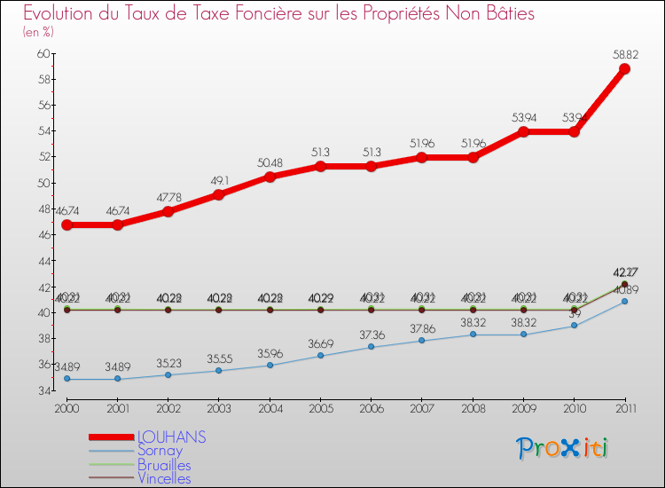 Evolution du taux de la taxe foncière sur les immeubles et terrains non batis pour LOUHANS et les communes proches Comparaison des taux de la taxe foncière sur les immeubles et terrains non batis pour LOUHANS et les communes voisines