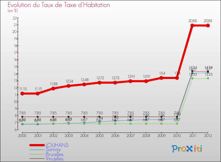Evolution du taux de la taxe d'habitation pour LOUHANS et les communes proches Comparaison des taux de la taxe d'habitation pour LOUHANS et les communes voisines