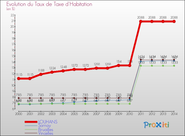 Evolution du taux de la taxe d'habitation pour LOUHANS et les communes proches de 2000 à 2014 Comparaison des taux de la taxe d'habitation pour LOUHANS et les communes voisines de 2000 à 2014