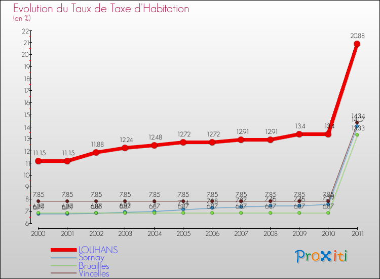 Evolution du taux de la taxe d'habitation pour LOUHANS et les communes proches Comparaison des taux de la taxe d'habitation pour LOUHANS et les communes voisines