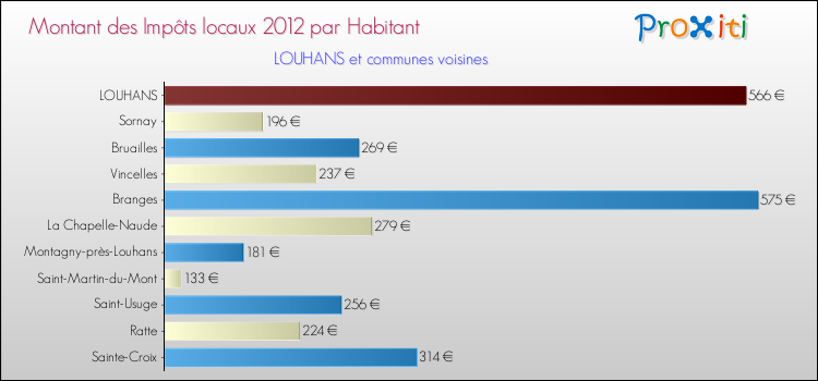 Montant des impôts locaux par Habitant pour LOUHANS et les communes proches Comparaison des impôts locaux par habitant pour LOUHANS et les communes voisines