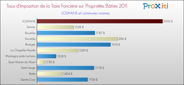 Taux d'imposition de la taxe foncière sur le bati 2011 pour LOUHANS et les communes proches Comparaison des taux d'imposition de la taxe foncière sur le bati 2011 pour LOUHANS et les communes voisines