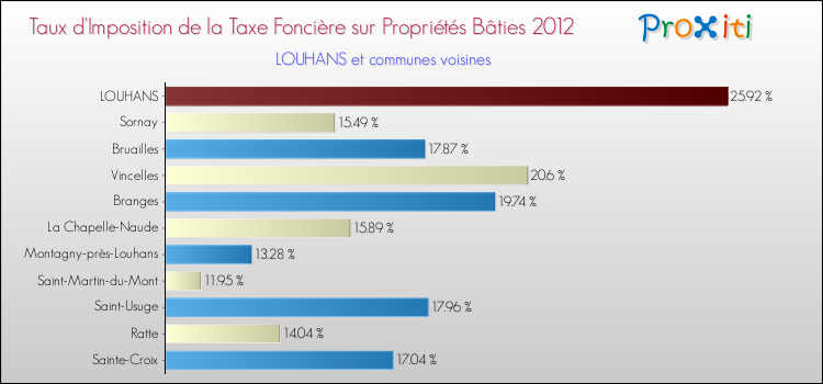Taux d'imposition de la taxe foncière sur le bati 2012 pour LOUHANS et les communes proches Comparaison des taux d'imposition de la taxe foncière sur le bati 2012 pour LOUHANS et les communes voisines