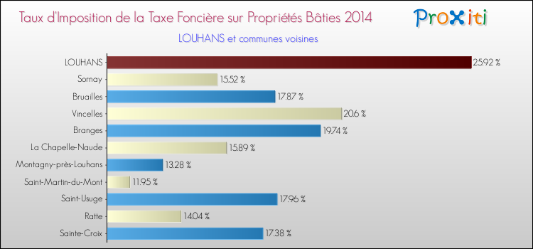 Taux d'imposition de la taxe foncière sur le bati 2014 pour LOUHANS et les communes proches Comparaison des taux d'imposition de la taxe foncière sur le bati 2014 pour LOUHANS et les communes voisines