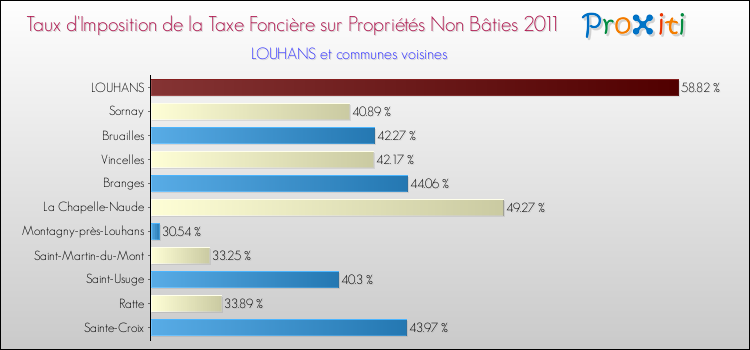 Taux d'imposition de la taxe foncière sur les immeubles et terrains non batis 2011 pour LOUHANS et les communes proches Comparaison des taux d'imposition de la taxe foncière sur les immeubles et terrains non batis 2011 pour LOUHANS et les communes voisines