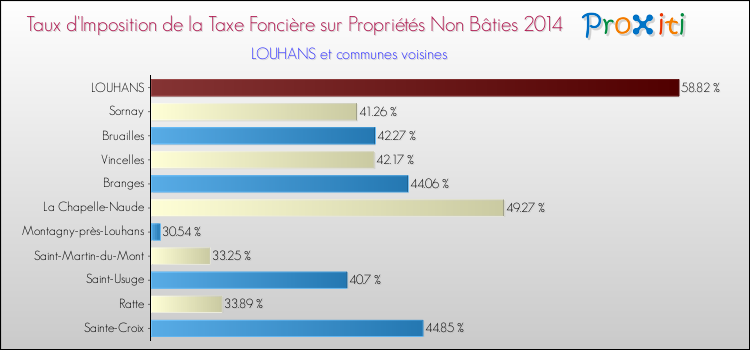 Taux d'imposition de la taxe foncière sur les immeubles et terrains non batis 2014 pour LOUHANS et les communes proches Comparaison des taux d'imposition de la taxe foncière sur les immeubles et terrains non batis 2014 pour LOUHANS et les communes voisines