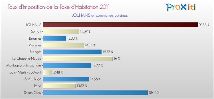 Taux d'imposition de la taxe d'habitation 2011 pour LOUHANS et les communes proches Comparaison des taux d'imposition de la taxe d'habitation 2011 pour LOUHANS et les communes voisines
