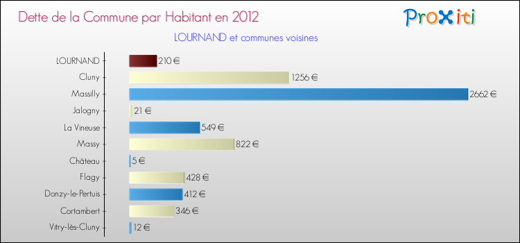 Dette par habitant de la commune en 2012 pour LOURNAND et les communes proches Comparaison de la dette par habitant de la commune en 2012 pour LOURNAND et les communes voisines