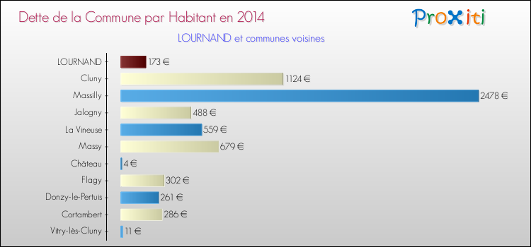 Dette par habitant de la commune en 2014 pour LOURNAND et les communes proches Comparaison de la dette par habitant de la commune en 2014 pour LOURNAND et les communes voisines