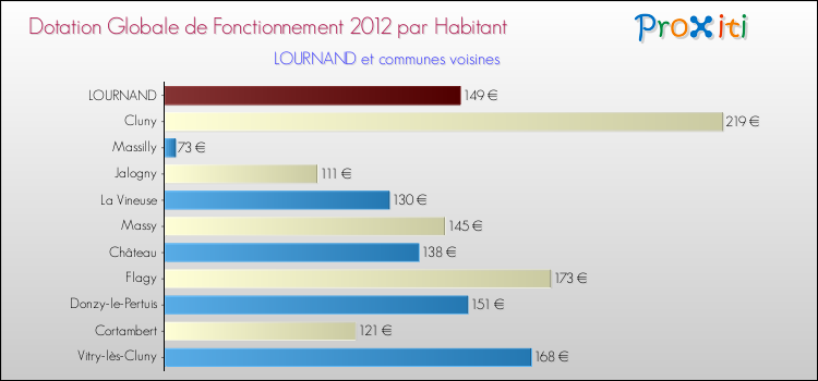 Montant des dotations globales de fonctionnement DGF par Habitant pour LOURNAND et les communes proches Comparaison des des dotations globales de fonctionnement DGF par habitant pour LOURNAND et les communes voisines