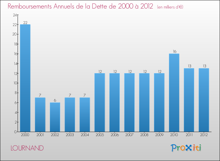 Evolution de l'annuité de la dette pour la commune de LOURNAND de 2000 à 2012 Annuités de la dette pour LOURNAND de 2000 à 2012