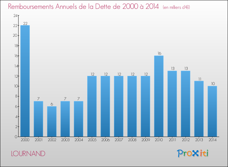 Evolution de l'annuité de la dette pour la commune de LOURNAND de 2000 à 2014 Annuités de la dette pour LOURNAND de 2000 à 2014