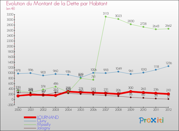 Evolution de la dette par habitant pour la commune de LOURNAND et les communes proches de 2000 à 2012 Comparaison de la dette par habitant pour LOURNAND et les communes voisines de 2000 à 2012