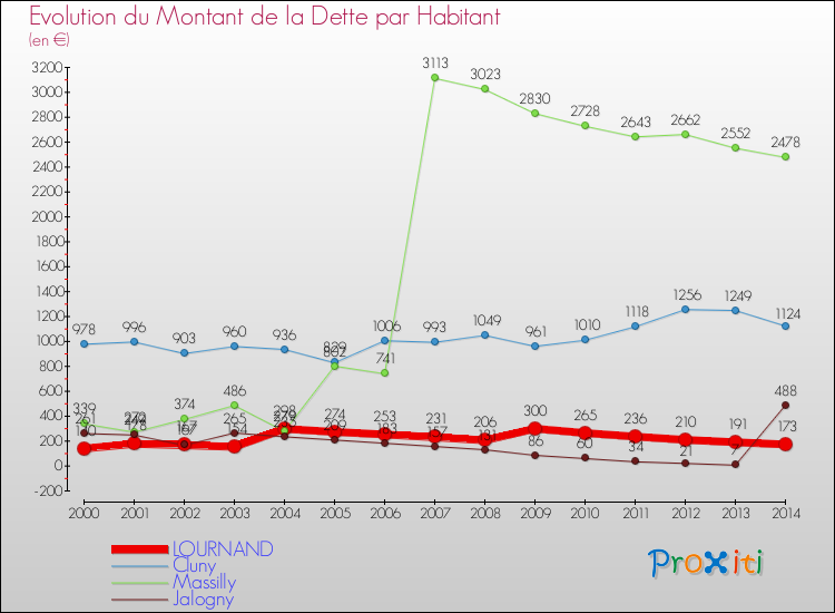 Evolution de la dette par habitant pour la commune de LOURNAND et les communes proches de 2000 à 2014 Comparaison de la dette par habitant pour LOURNAND et les communes voisines de 2000 à 2014
