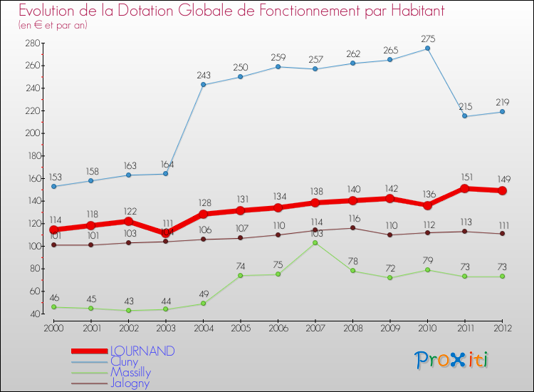 Evolution et montant de la dotation globale de fonctionnement par Habitant pour LOURNAND et les communes proches Comparaison des dotations globales de fonctionnement par habitant pour LOURNAND et les communes voisines