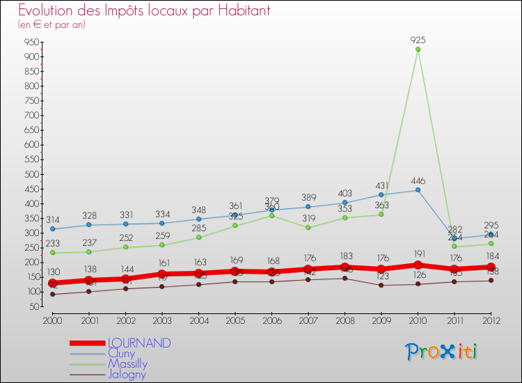 Evolution et montant des impôts locaux par Habitant pour LOURNAND et les communes proches Comparaison des impôts locaux par habitant pour LOURNAND et les communes voisines