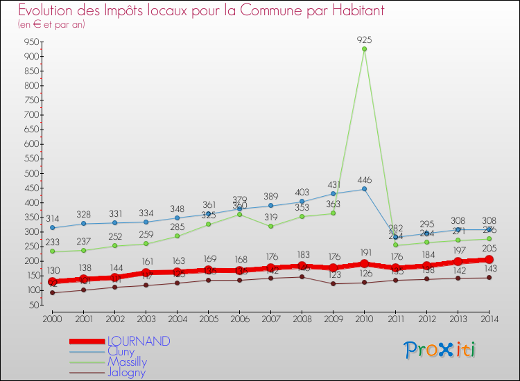 Evolution et montant des impôts locaux par Habitant pour LOURNAND et les communes proches de 2000 à 2014 Comparaison des impôts locaux par habitant pour LOURNAND et les communes voisines de 2000 à 2014