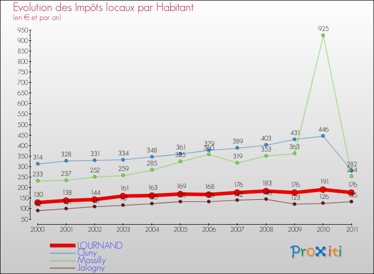 Evolution et montant des impôts locaux par Habitant pour LOURNAND et les communes proches Comparaison des impôts locaux par habitant pour LOURNAND et les communes voisines