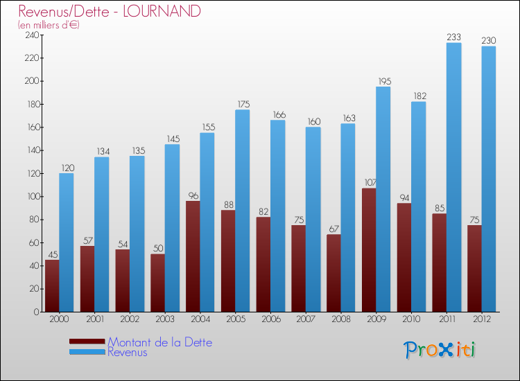 Evolution comparée de la dette et des revenus pour la commune de LOURNAND de 2000 à 2012 Comparaison de la dette et des revenus pour LOURNAND de 2000 à 2012
