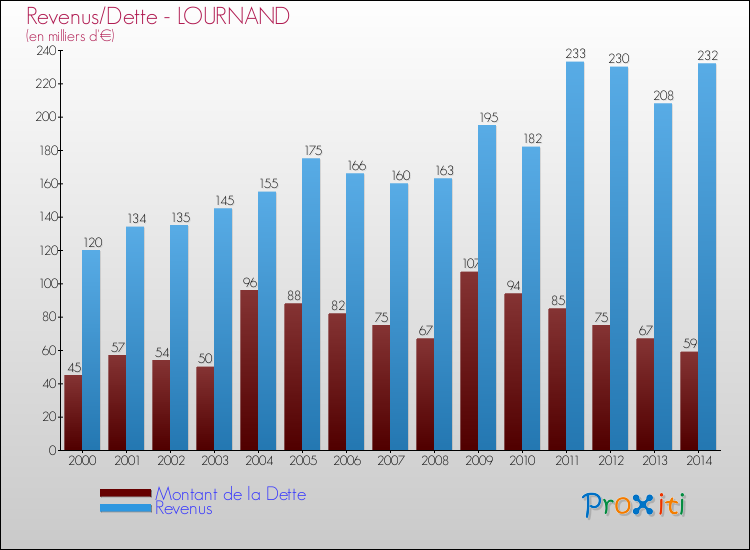 Evolution comparée de la dette et des revenus pour la commune de LOURNAND de 2000 à 2014 Comparaison de la dette et des revenus pour LOURNAND de 2000 à 2014