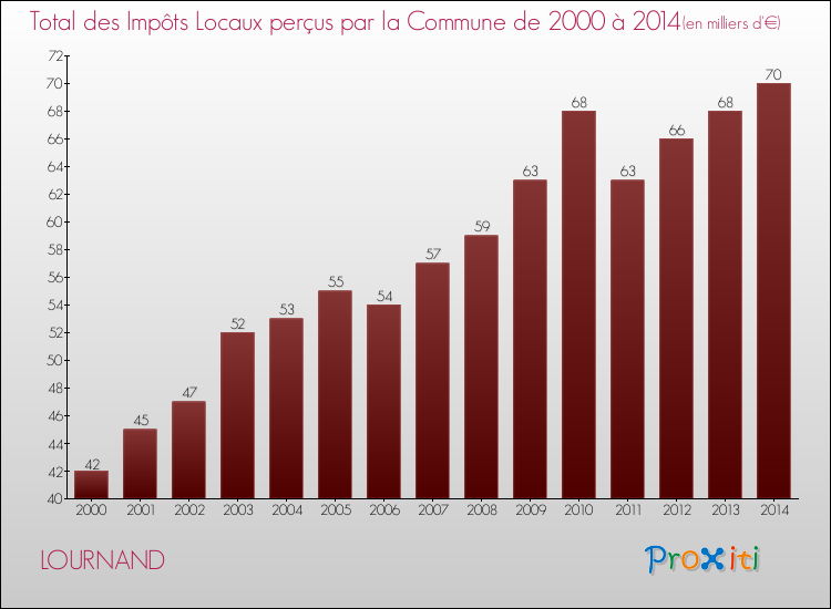Evolution des Impôts Locaux pour la commune de LOURNAND de 2000 à 2014 Evolution des Impôts Locaux pour LOURNAND de 2000 à 2014