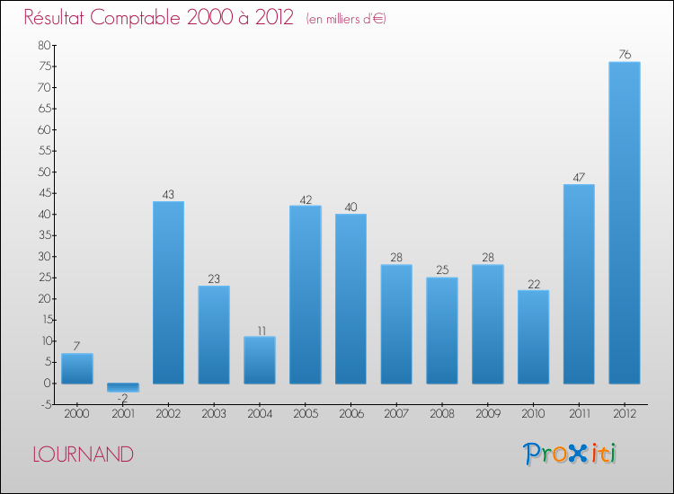 Evolution du résultat comptable pour la commune de LOURNAND de 2000 à 2012 Evolution du résultat comptable pour LOURNAND de 2000 à 2012