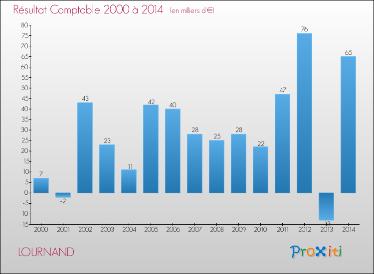 Evolution du résultat comptable pour la commune de LOURNAND de 2000 à 2014 Evolution du résultat comptable pour LOURNAND de 2000 à 2014