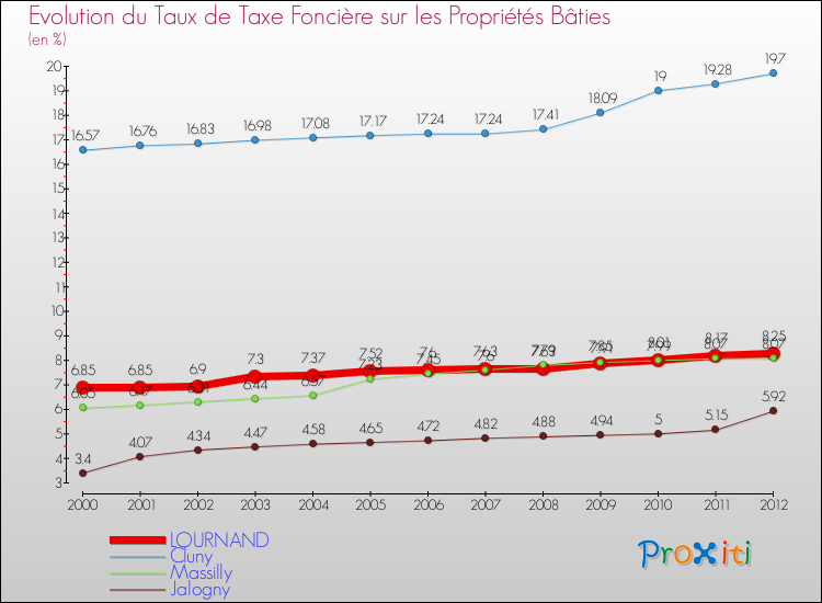 Evolution du taux de la taxe foncière sur le bati pour LOURNAND et les communes proches de 2000 à 2012 Comparaison des taux de taxe foncière sur le bati pour LOURNAND et les communes voisines de 2000 à 2012