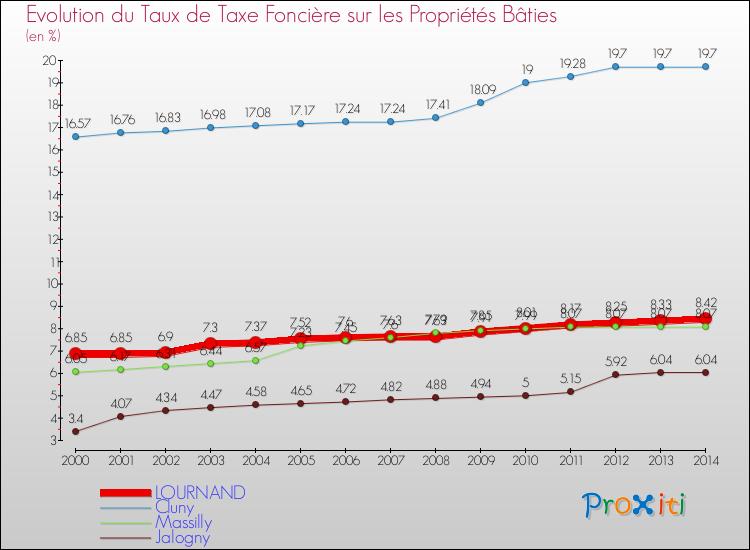 Evolution du taux de la taxe foncière sur le bati pour LOURNAND et les communes proches de 2000 à 2014 Comparaison des taux de taxe foncière sur le bati pour LOURNAND et les communes voisines de 2000 à 2014