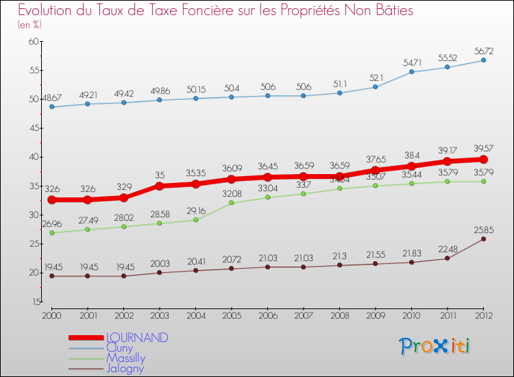 Evolution du taux de la taxe foncière sur les immeubles et terrains non batis pour LOURNAND et les communes proches de 2000 à 2012 Comparaison des taux de la taxe foncière sur les immeubles et terrains non batis pour LOURNAND et les communes voisines de 2000 à 2012