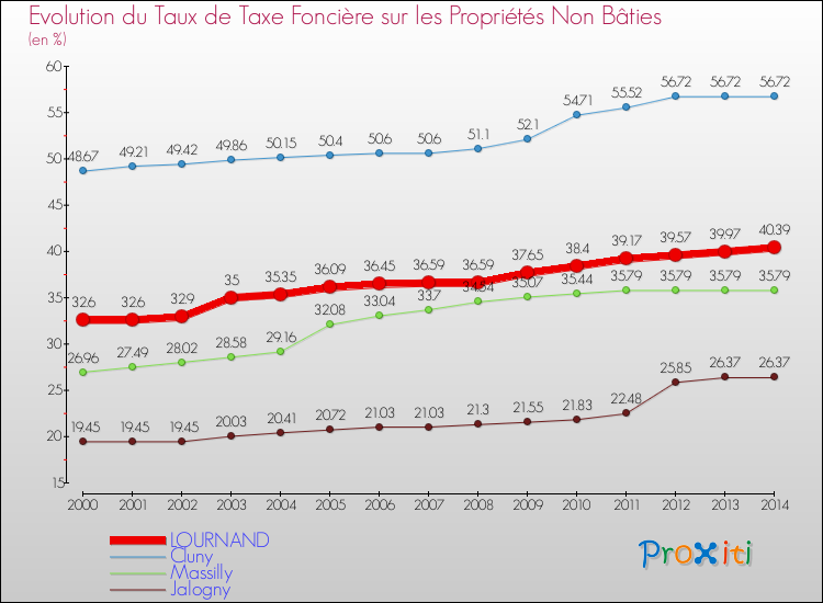 Evolution du taux de la taxe foncière sur les immeubles et terrains non batis pour LOURNAND et les communes proches de 2000 à 2014 Comparaison des taux de la taxe foncière sur les immeubles et terrains non batis pour LOURNAND et les communes voisines de 2000 à 2014