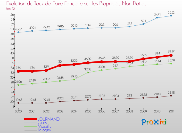 Evolution du taux de la taxe foncière sur les immeubles et terrains non batis pour LOURNAND et les communes proches Comparaison des taux de la taxe foncière sur les immeubles et terrains non batis pour LOURNAND et les communes voisines