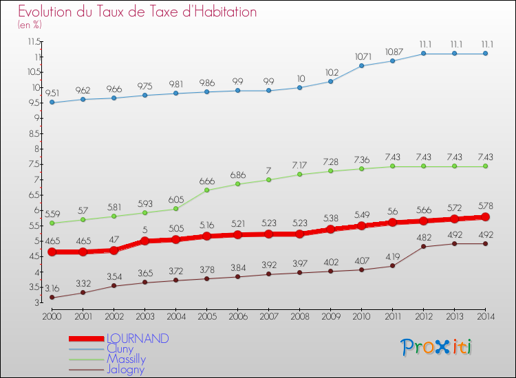 Evolution du taux de la taxe d'habitation pour LOURNAND et les communes proches de 2000 à 2014 Comparaison des taux de la taxe d'habitation pour LOURNAND et les communes voisines de 2000 à 2014