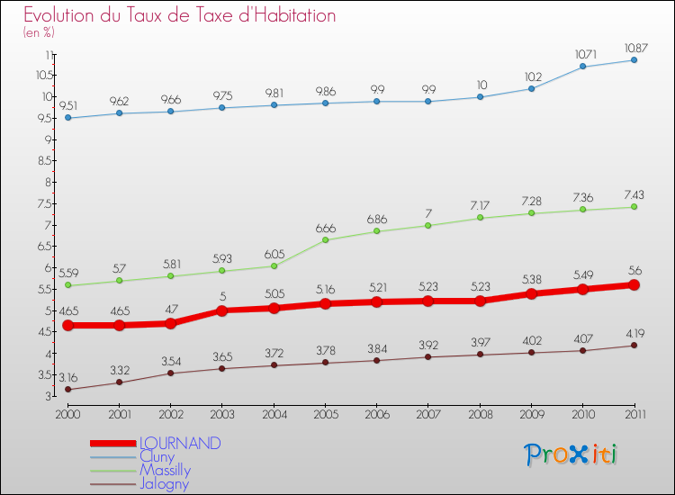 Evolution du taux de la taxe d'habitation pour LOURNAND et les communes proches Comparaison des taux de la taxe d'habitation pour LOURNAND et les communes voisines