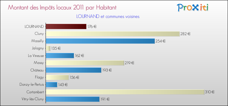 Montant des impôts locaux par Habitant pour LOURNAND et les communes proches Comparaison des impôts locaux par habitant pour LOURNAND et les communes voisines