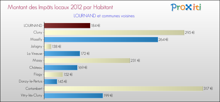 Montant des impôts locaux par Habitant pour LOURNAND et les communes proches Comparaison des impôts locaux par habitant pour LOURNAND et les communes voisines
