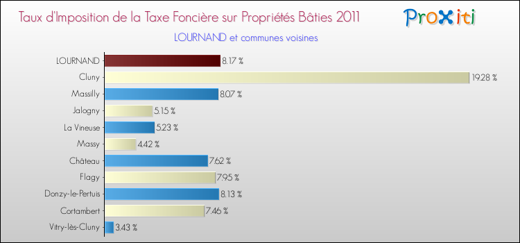 Taux d'imposition de la taxe foncière sur le bati 2011 pour LOURNAND et les communes proches Comparaison des taux d'imposition de la taxe foncière sur le bati 2011 pour LOURNAND et les communes voisines