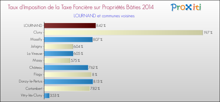 Taux d'imposition de la taxe foncière sur le bati 2014 pour LOURNAND et les communes proches Comparaison des taux d'imposition de la taxe foncière sur le bati 2014 pour LOURNAND et les communes voisines