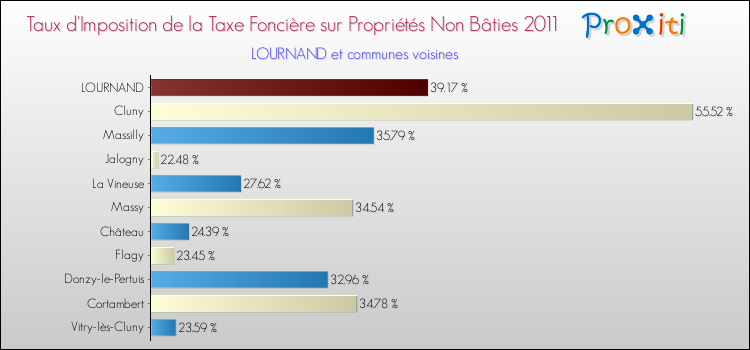 Taux d'imposition de la taxe foncière sur les immeubles et terrains non batis 2011 pour LOURNAND et les communes proches Comparaison des taux d'imposition de la taxe foncière sur les immeubles et terrains non batis 2011 pour LOURNAND et les communes voisines